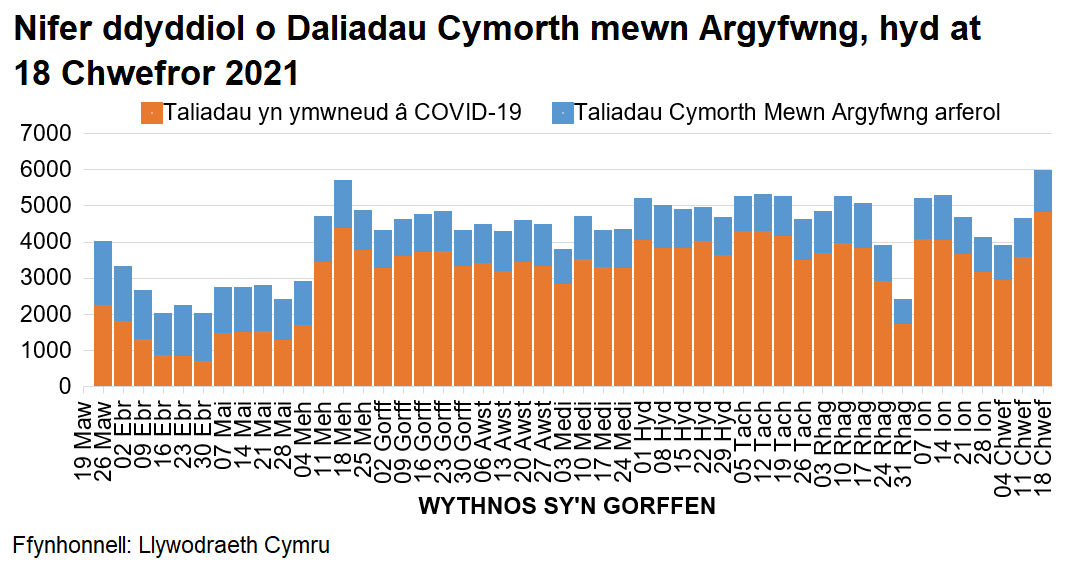Mae’r siart yn dangos y nifer o daliadau wythnosol mewn argyfwng o’r Gronfa Cymorth Dewisol o fis Mawrth hyd heddiw, wedi’u rhannu rhwng taliadau arferol a COVID-19.