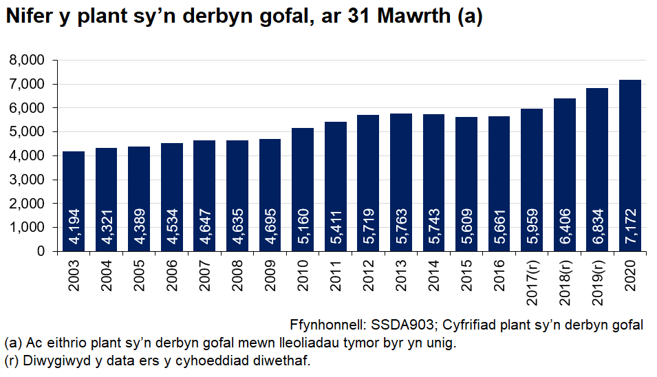 Siart yn dangos nifer y plant sy'n derbyn gofal ar 31 Mawrth 2003 i 2020. Mae nifer y plant sy’n derbyn gofal wedi bod yn cynyddu’n gyson yn ystod y blynyddoedd diwethaf. Roedd 7,172 o blant yn derbyn gofal ar 31 Mawrth 2020, sef cynnydd o 338 (5%) o gymharu â’r flwyddyn flaenorol.