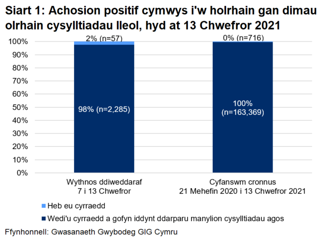 Dangosai’r siart, dros yr wythnos ddiweddaraf, y cyrhaeddwyd 98% o'r rhai a oedd yn gymwys i gael gweithgarwch dilynol ac ni chyrhaeddwyd 2% ohonynt. Yn gyfanswm, ers 21 Mehefin, cyrhaeddwyd 100% ac ni chyrhaeddwyd 0%.