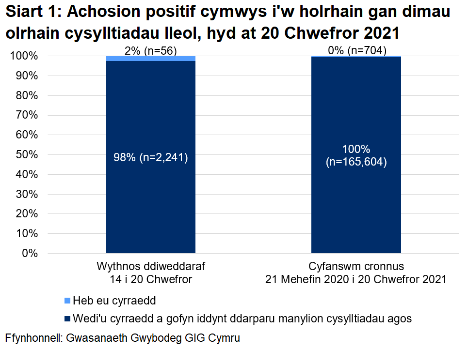 Dangosai’r siart, dros yr wythnos ddiweddaraf, y cyrhaeddwyd 98% o'r rhai a oedd yn gymwys i gael gweithgarwch dilynol ac ni chyrhaeddwyd 2% ohonynt. Yn gyfanswm, ers 21 Mehefin, cyrhaeddwyd 100% ac ni chyrhaeddwyd 0%.