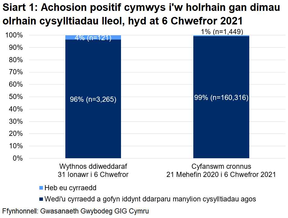 Dangosai’r siart, dros yr wythnos ddiweddaraf, y cyrhaeddwyd 96% o'r rhai a oedd yn gymwys i gael gweithgarwch dilynol ac ni chyrhaeddwyd 4% ohonynt. Yn gyfanswm, ers 21 Mehefin, cyrhaeddwyd 99% ac ni chyrhaeddwyd 1%.