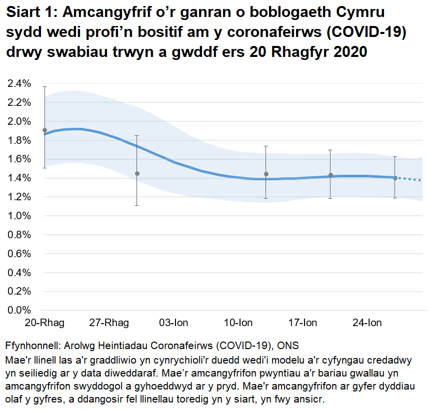 Siart yn dangos yr amcangyfrifon swyddogol ar gyfer canran y bobl a gafodd brofion positif drwy swabiau trwyn a gwddf o 20 December 2020 i 30 Ionawr 2021. Mae’r gyfradd positifedd wedi lefelu yn yr wythnosau diwethaf, ar ôl cyrraedd uchafbwynt cyn Nadolig.