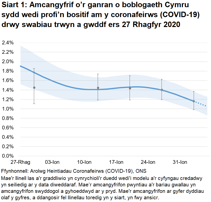 Siart yn dangos yr amcangyfrifon swyddogol ar gyfer canran y bobl a gafodd brofion positif drwy swabiau trwyn a gwddf o 27 Rhagfyr 2020 i 6 Chwefror 2021. Mae’r gyfradd positifedd wedi lleihau yn yr wythnos diweddaraf.
