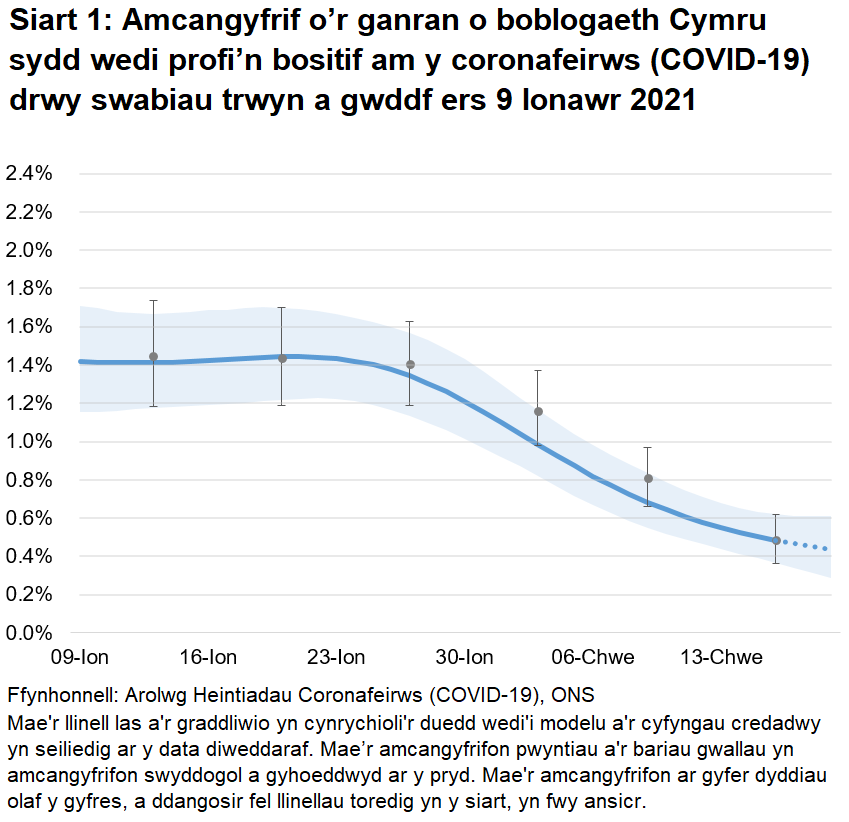 Siart yn dangos yr amcangyfrifon swyddogol ar gyfer canran y bobl a gafodd brofion positif drwy swabiau trwyn a gwddf o 9 Ionawr i 19 Chwefror 2021. Mae’r gyfradd positifedd wedi gostwng yn ddiweddar.