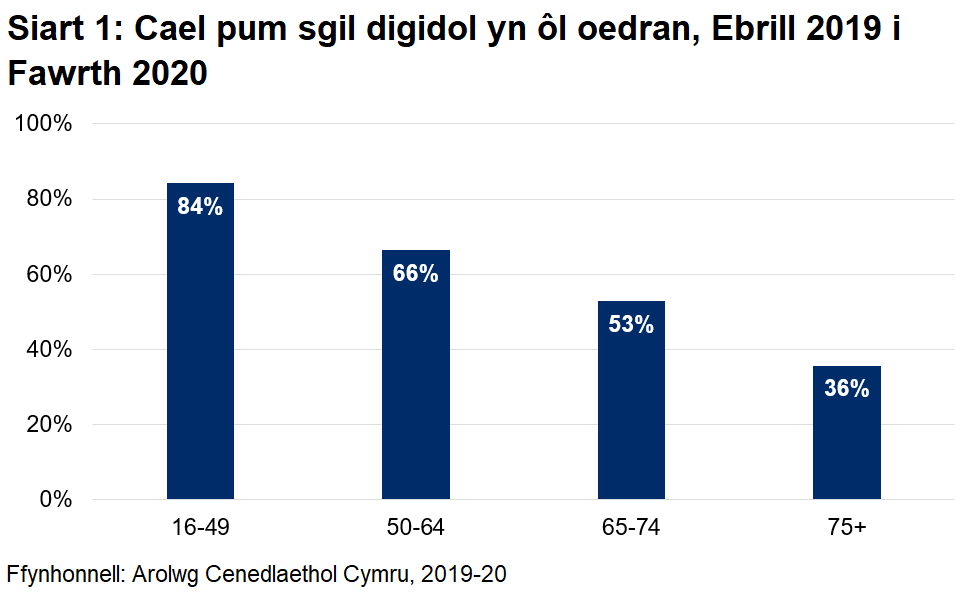 Mae Siart 1 yn dangos canran y bobl a ddangosodd bob un o'r pum sgil yn ôl oedran. Mae'r ganran yn gostwng gydag oedran. Roedd 84% o'r rhai 16-45 oed wedi gwneud hyn, o gymharu â 36% o'r rhai 75 oed a hŷn.