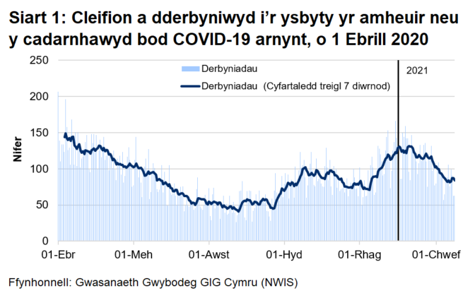 Mae Siart 1 yn dangos gostyngiad cyson yn nifer y derbyniadau rhwng mis Ebrill 2020 a mis Awst 2020. Ar ôl hynny, cynyddodd nifer y derbyniadau yn gyffredinol gan gyrraedd uchafbwynt ar 30 Rhagfyr 2020 cyn gostwng eto.
