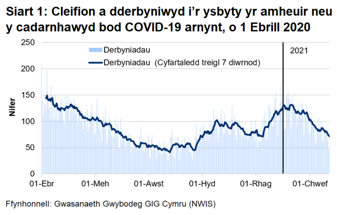 Mae Siart 1 yn dangos gostyngiad cyson yn nifer y derbyniadau rhwng mis Ebrill 2020 a mis Awst 2020. Ar ôl hynny, cynyddodd nifer y derbyniadau yn gyffredinol gan gyrraedd uchafbwynt ar 30 Rhagfyr 2020 cyn gostwng eto.