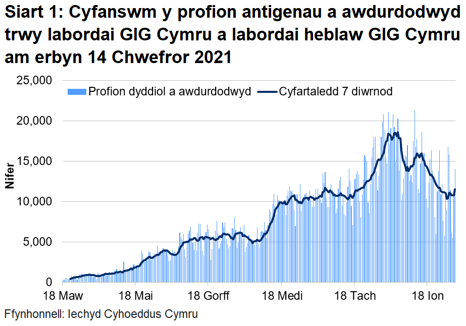 Cynyddodd nifer y profion a awdurdodwyd yn labordai GIG Cymru rhwng canol mis Mehefin ac wythnos gyntaf mis Gorffennaf ac yn ystod hanner cyntaf mis Medi. Roedd nifer y profion a awdurdodwyd wedi cynyddu ers 16 Tachwedd, ond yn yr wythnosau yn dechrau 21 ac 28 Rhagfyr 2020 bu gostyngiad yn nifer y profion oherwydd y gwyliau Nadolig, gyda gostyngiadau bach ym mhob llwybr profi.