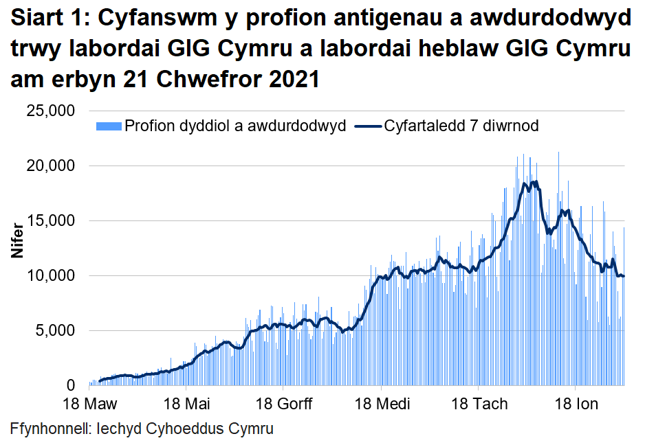 Roedd nifer y profion a awdurdodwyd wedi cynyddu ers 16 Tachwedd, ond yn yr wythnosau yn dechrau 21 ac 28 Rhagfyr 2020 bu gostyngiad yn nifer y profion oherwydd y gwyliau Nadolig, gyda gostyngiadau bach ym mhob llwybr profi. Gan fod y capasiti profi wedi aros yn gyson, mae hyn yn adlewyrchu llai o alw am brofion yn yr wythnosau hyn nag yn yr wythnos yn dechrau 14 Rhagfyr 2020. Mae gostyngiad cyffredinol wedi bod ers canol mis Ionawr 2021.
