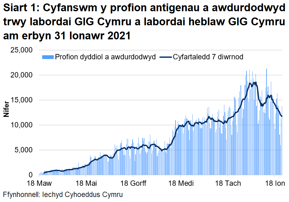 Bu cynnydd yn nifer y profion a awdurdodwyd yn labordai GIG Cymru o ganol mis Mehefin i wythnos gyntaf mis Gorffennaf. Roedd nifer y profion a awdurdodwyd wedi cynyddu ers 16 Tachwedd. Am yr wythnosau yn dechrau 21 a 28 Rhagfyr gwelwyd gostyngiad yn nifer y profion oherwydd gwyliau'r Nadolig gyda gostyngiadau bach ym mhob un o'r llwybrau profi. Bu'r capasiti profi'n aros yn gyson, gan adlewyrchu'r galw is am brofion yn ystod yr wythnosau hyn o’i gymharu â’r wythnos sy’n dechrau ar 14 Rhagfyr 2020.