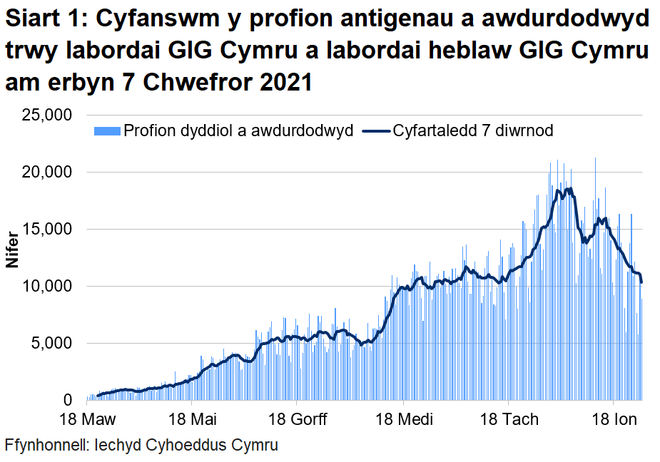 Bu cynnydd yn nifer y profion a awdurdodwyd yn labordai GIG Cymru o ganol mis Mehefin i wythnos gyntaf mis Gorffennaf. Roedd nifer y profion a awdurdodwyd wedi cynyddu ers 16 Tachwedd. Am yr wythnosau yn dechrau 21 a 28 Rhagfyr gwelwyd gostyngiad yn nifer y profion oherwydd gwyliau'r Nadolig gyda gostyngiadau bach ym mhob un o'r llwybrau profi. Bu'r capasiti profi'n aros yn gyson, gan adlewyrchu'r galw is am brofion yn ystod yr wythnosau hyn o’i gymharu â’r wythnos sy’n dechrau ar 14 Rhagfyr 2020.