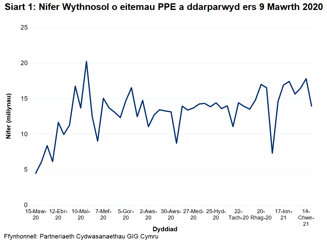 Siart i ddangos y nifer wythnosol o eitemau PPE a ddarparwyd ers 9 Mawrth 2020. Mae’r nifer wythnosol o eitemau PPE a ddarparwyd wedi cynyddu’n gyffredinol ers mis Mawrth 2020 gan gyrraedd uchafbwynt o 20.2 miliwn ym mis Mai 2020. Ers mis Medi 2020, mae nifer yr eitemau a ddarparwyd wedi amrywio rhwng 11 ac 17 miliwn ond mae wedi lleihau i 7 miliwn yn yr wythnos a ddaeth i ben 3 Ionawr 2021.