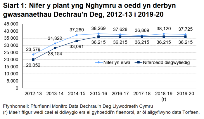 Mae nifer y plant sy’n elwa wedi cynyddu o 23,579 yn 2012-13 i 37,725 yn 2019-20, ac mae wedi rhagori ar y niferoedd disgwyliedig ym mhob blwyddyn o’r rhaglen.