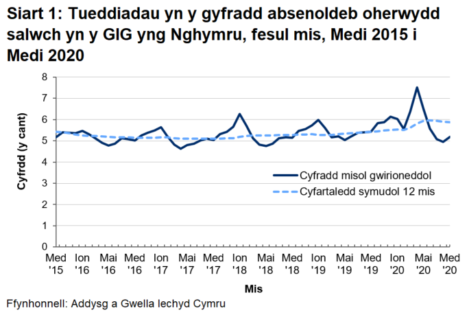 Siart llinell sy’n dangos y gyfradd salwch misol gwirioneddol ar gyfer y GIG yng Nghymru, ynghyd â chyfartaledd symudol 12 mis. Mae’r rhain yn dangos amrywiadau misol rhwng 4.6% a 7.5% ond mae’r cyfartaledd symudol 12 mis yn amrywio o 5.1% i 6.0% yn unig.
