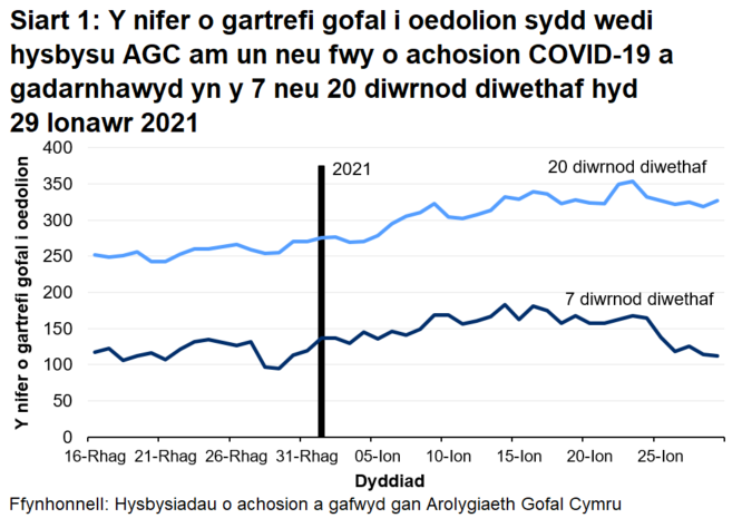 Mae 112  o gartrefi gofal i oedolion wedi rhoi gwybod yn y 7 diwrnod diwethaf a 327 wedi rhoi gwybod yn y 20 diwrnod diwethaf.
