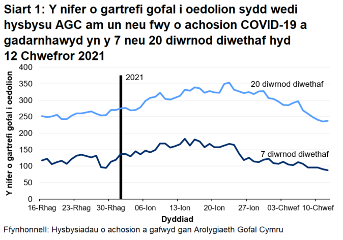 Mae Siart 1 yn dangos y nifer o gartrefi gofal i oedolion sydd wedi hysbysu AGC am achos COVID-19 a gadarnhawyd yn y 7 a 20 diwrnod diwethaf hyd 12 Chwefror 2021. Mae 87  o gartrefi gofal i oedolion wedi rhoi gwybod yn y 7 diwrnod diwethaf a 238 wedi rhoi gwybod yn y 20 diwrnod diwethaf.