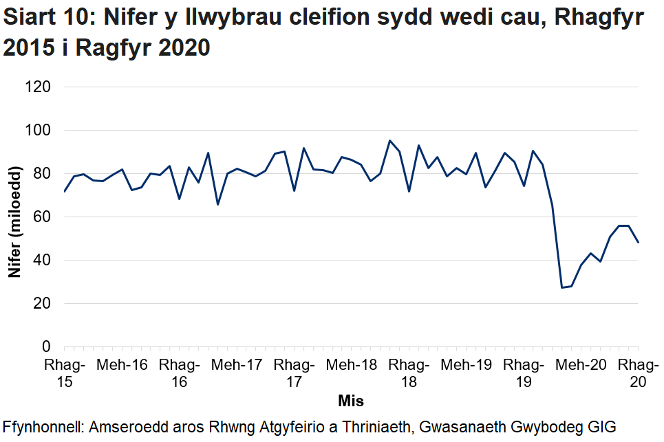 Pandemig y coronafeirws sydd i gyfrif am y gostyngiad yn nifer y llwybrau sydd wedi cau yn y misoedd ers mis Mawrth.