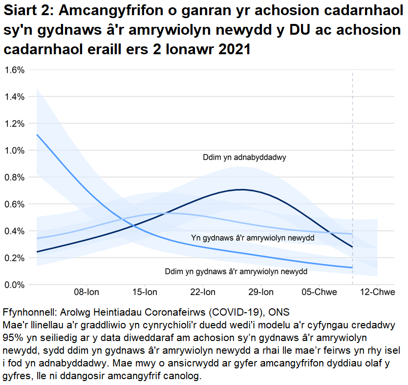 Siart yn dangos amcangyfrifon o ganran yr achosion cadarnhaol sy’n gydnaws â'r amrywiolyn newydd, sydd ddim yn gydnaws â'r amrywiolyn newydd a rhai sydd ddim yn adnabyddadwy.