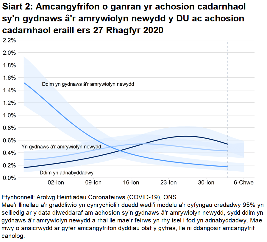 Siart yn dangos amcangyfrifon o ganran yr achosion cadarnhaol sy’n gydnaws â'r amrywiolyn newydd, sydd ddim yn gydnaws â'r amrywiolyn newydd a rhai sydd ddim yn adnabyddadwy.
