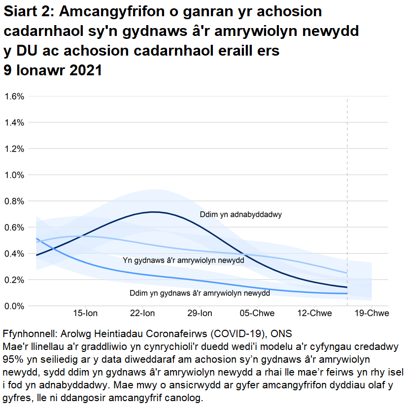 Siart yn dangos amcangyfrifon o ganran yr achosion cadarnhaol sy’n gydnaws â'r amrywiolyn newydd, sydd ddim yn gydnaws â'r amrywiolyn newydd a rhai sydd ddim yn adnabyddadwy.