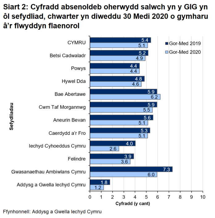 Mae data ar gyfer chwarter Gorffennaf i Fedi 2020 yn dangos cyfartaledd o 5.1% ar gyfer Cymru. Mae hyn yn amrywio ar draws sefydliadau o 1.2% yn Addysg a Gwella Iechyd Cymru i 6.2% ym Mwrdd Iechyd Lleol Bae Abertawe.