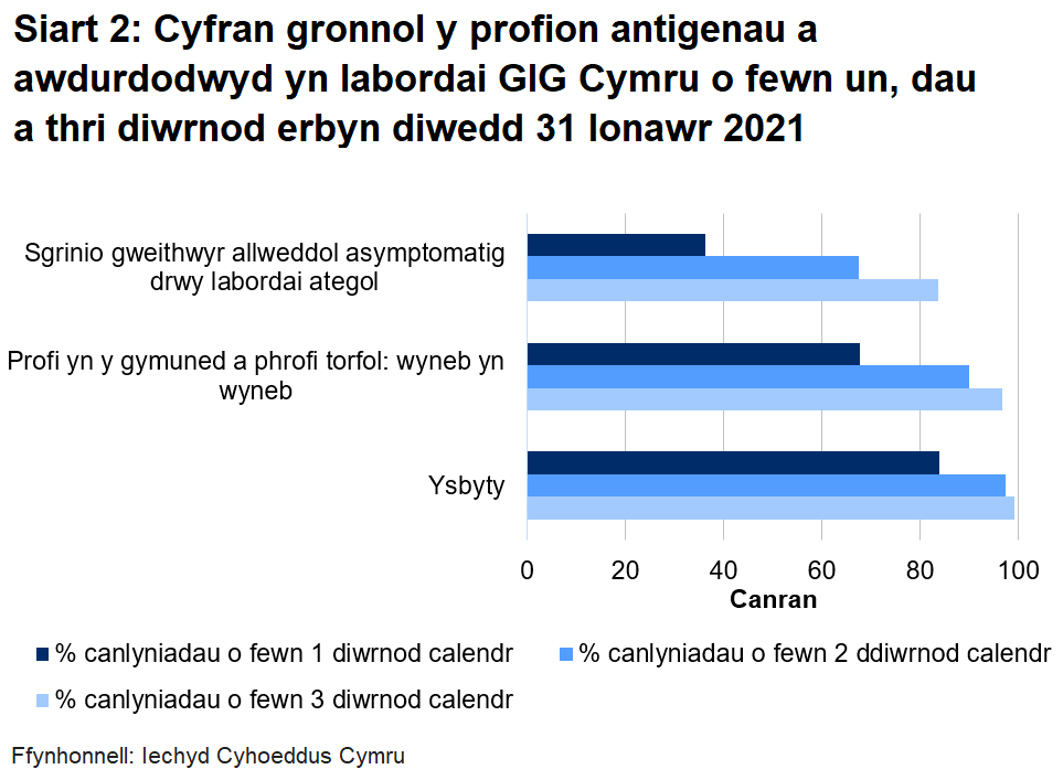 Siart cyfran o’r profion a awdurdodwyd yn labordai GIG Cymru o fewn un, dau a thri diwrnod erbyn diwedd 31 Ionawr 2021. Hyd yn hyn, awdurdodwyd 67.6% o brofion torfol a chymunedol a gynhelir wyneb yn wyneb, 36.3% o brofion ategol, a 83.9% o brofion ysbyty o fewn un diwrnod.