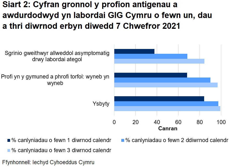 Siart cyfran o’r profion a awdurdodwyd yn labordai GIG Cymru o fewn un, dau a thri diwrnod erbyn diwedd 7 Chwefror 2021. Hyd yn hyn, awdurdodwyd 68.1% o brofion torfol a chymunedol a gynhelir wyneb yn wyneb, 37.5% o brofion ategol, a 84.2% o brofion ysbyty o fewn un diwrnod.