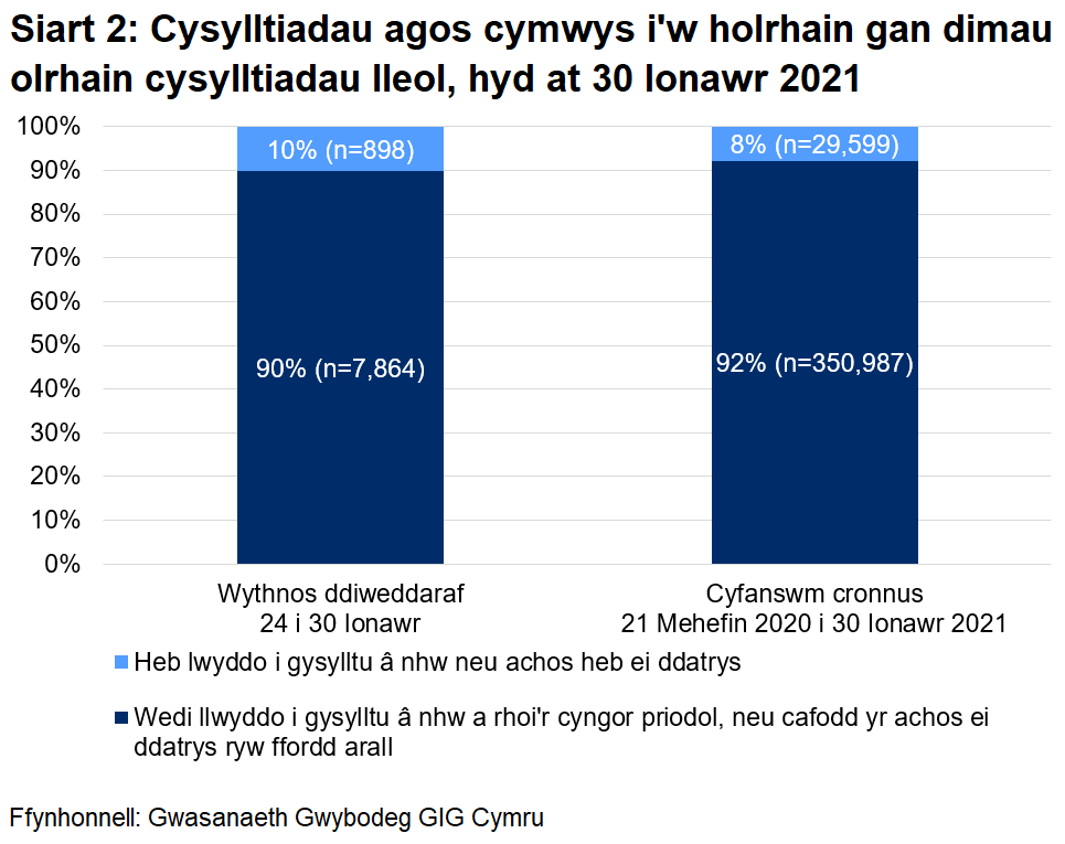 Dangosai’r siart, dros yr wythnos ddiweddaraf, cafodd 90% o gysylltiadau agos a oedd yn gymwys i gael gweithgarwch dilynol eu cysylltu a chynghori yn llwyddiannus, ac nid oedd 10%. Yn gyfanswm, ers 21 Mehefin, cafodd 92% eu cysylltu a chynghori yn llwyddiannus ac nid oedd 8%.
