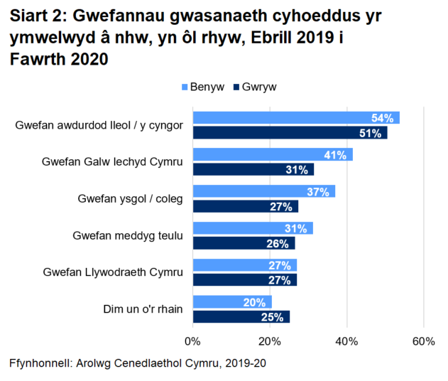 Mae Siart 2 yn dangos gwefannau'r gwasanaeth cyhoeddus yr ymwelwyd â nhw yn ôl rhyw. Y wefan yr ymwelwyd â hi fwyaf ar gyfer menywod (54%) a dynion (51%) oedd awdurdod lleol, a'r lleiaf yw gwefan Llywodraeth Cymru sef 27% ar gyfer dynion a menywod.