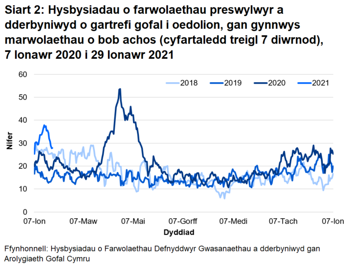 Mae’r AGC wedi derbyn hysbysiad o 7445 o farwolaethau preswylwyr mewn cartrefi gofal i oedolion ers 1 Mawrth 2020. Mae hyn yn cynnwys marwolaethau o bob achosion, nid yn unig COVID-19. Mae hyn 37% yn uwch na’r nifer o farwolaethau adroddwyd am yr un cyfnod blwyddyn ddiwethaf, ac yn 43% yn uwch na’r un cyfnod yn 2018.