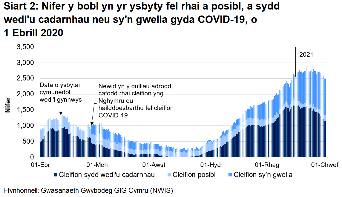Mae Siart 2 yn dangos y nifer y bobl yn yr ysbyty a gadarnhawyd, a adferodd neu a amheuir gyda COVID-19 rhwng 1 Ebrill 2020 a 2Chwefror 2021. Ers mis Medi 2020 mae’r nifer y cleifion wedi’u cadarnhau gyda COVID-19 wedi bod yn cynyddu i’w lefel uchaf. Mae’r nifer y cleifion COVID-19 (posibl, sydd wedi'u cadarnhau, ac sy’n gwella) yn yr ysbyty wedi cyrraedd ei lefel uchaf ar 12 Ionawr 2021 ers i’r gyfres ddechrau gyda 2,789 o gleifion.