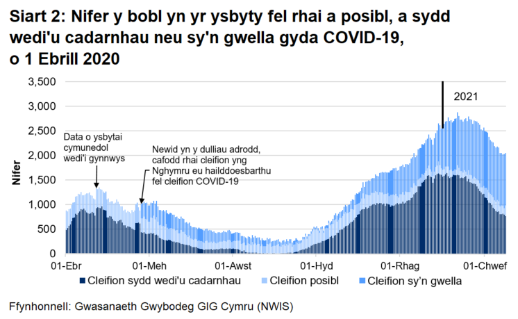 Mae Siart 2 yn dangos gostyngiad cyson yn nifer y bobl yn yr ysbyty gyda COVID-19 o fis Ebrill 2020 ymlaen. Yn gyffredinol, mae’r nifer wedi cynyddu ers mis Medi 2020 gan gyrraedd uchafbwynt ar 12 Ionawr 2021.