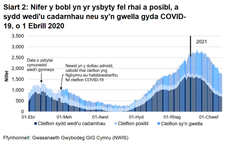 Mae Siart 2 yn dangos gostyngiad cyson yn nifer y bobl yn yr ysbyty gyda COVID-19 o fis Ebrill 2020 ymlaen. Yn gyffredinol, mae’r nifer wedi cynyddu ers mis Medi 2020 gan gyrraedd uchafbwynt ar 12 Ionawr 2021 cyn gostwyng eto.