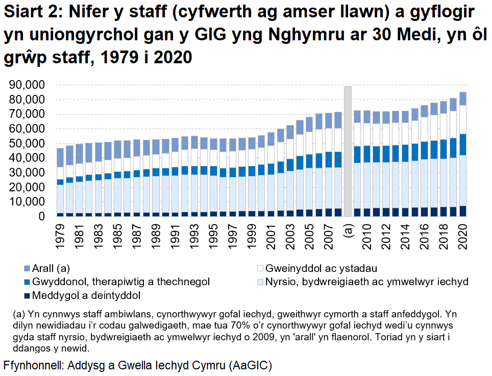 Siart yn dangos nifer y staff a gyflogir yn uniongyrchol gan y GIG yng Nghymru pob blwyddyn rhwng 1979 a 2020, yn ôl grŵp staff. Mae’r siart yn dangos bod nifer y staff cyfwerth ag amser llawn wedi cynyddu 81.5% ers 1979 ac wedi cynyddu 5.1% yn y flwyddyn ddiweddaraf.