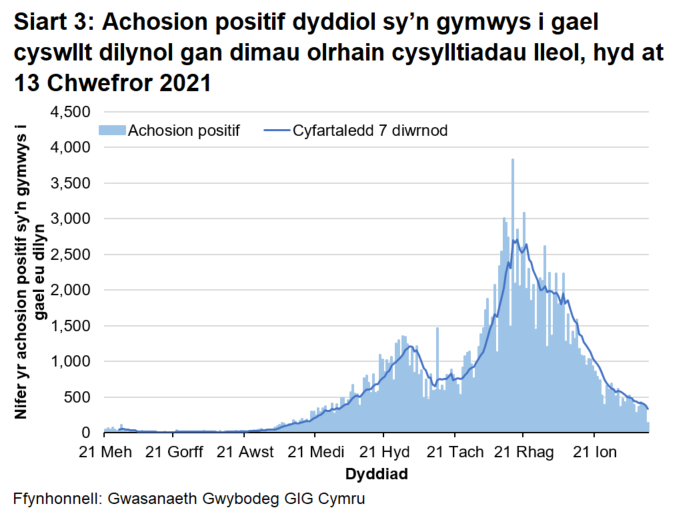 Yn gyffredinol, mae cyfartaledd treigl wedi bod yn gostwng ers mis Rhagfyr 2020 ac mae bellach ar lefel debyg i ddiwedd mis Medi 2020.