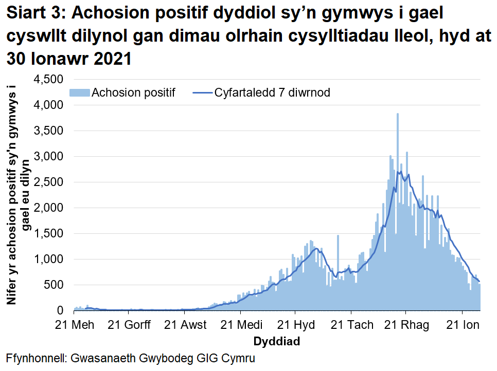 Mae Siart 3 yn dangos y nifer dyddiol o achosion positif a oedd yn gymwys am gysylltiad dilynol ers 21 Mehefin 2020. Cynyddodd y cyfartaledd treigl 7 diwrnod o ddiwedd mis Awst 2020 i ddechrau mis Tachwedd 2020 ond yna syrthiodd i lefelau is. Fodd bynnag, roedd cynnydd cyflym yn y cyfartaledd treigl o ddiwedd mis Tachwedd 2020 nes cyrraedd brig ar ganol mis Rhagfyr 2020. Ers hynny, mae’r cyfartaledd treigl wedi bod yn gostwng yn gyffredinol ac mae nawr ar lefel tebyg i ganol mis Hydref 2020.