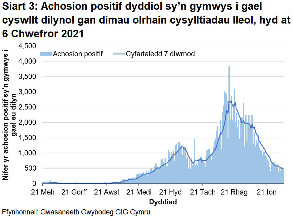 Mae Siart 3 yn dangos y nifer dyddiol o achosion positif a oedd yn gymwys am gysylltiad dilynol ers 21 Mehefin 2020. Cynyddodd y cyfartaledd treigl 7 diwrnod o ddiwedd mis Awst 2020 i ddechrau mis Tachwedd 2020 ond yna syrthiodd i lefelau is. Fodd bynnag, roedd cynnydd cyflym yn y cyfartaledd treigl o ddiwedd mis Tachwedd 2020 nes cyrraedd brig ar ganol mis Rhagfyr 2020. Ers hynny, mae’r cyfartaledd treigl wedi bod yn gostwng yn gyffredinol ac mae nawr ar lefel tebyg i ddechrau mis Hydref 2020.
