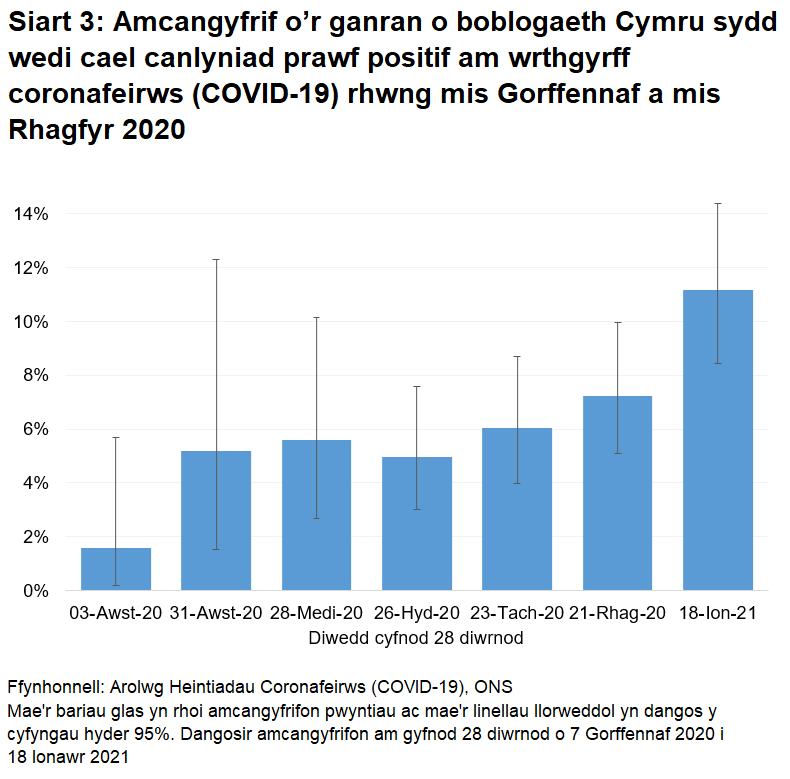 Siart yn dangos yr amcangyfrifon swyddogol ar gyfer canran y bobl a brofodd yn bositif am wrthgyrff COVID-19 drwy samplau gwaed o fis Gorffennaf 2020. Rhwng 22 Rhagfyr 2020 a 18 Ionawr 2021, cafodd 11.2% yn bositif.