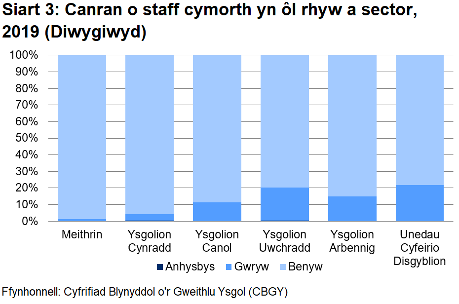 Canran o staff cymorth yn ol rhyw sector ysgol yn 2019.  Mae'n cynnwys dadansoddiad o staff cymorth mewn ysgolion meithrin, cynradd, canol, uwchradd ac arbennig ac unedau cyfeirio disgyblion.