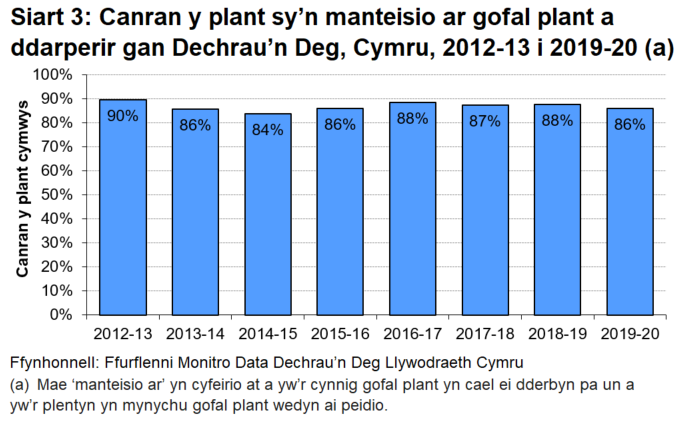 Siart yn dangos bod canran y plant sy’n manteisio ar ofal plant a ddarperir gan Dechrau’n Deg wedi aros yn weddol gyson yn y pum mlynedd diwethaf, ychydig yn is na’r ffigur uchaf o 90% a welwyd ym mlwyddyn gyntaf y rhaglen.