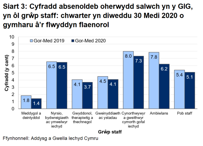 Mae data ar gyfer chwarter Gorffennaf i Fedi 2020 yn dangos cyfartaledd absenoldeb oherwydd salwch o 5.1% ar gyfer Cymru. Mae hyn yn amrywio o 1.4% ar gyfer meddygol a deintyddol i 7.3% ar gyfer cynorthwywyr a gweithwyr cymorth gofal iechyd. Gostyngodd y gyfradd Gorffennaf i Fedi 2020 ym mhob grŵp staff o'i gymharu â'r un chwarter yn y flwyddyn flaenorol.