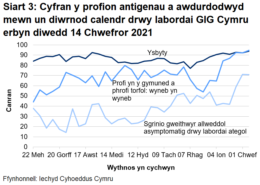 Siart yn dangos cyfran y profion antigenau a awdurdodwyd mewn un diwrnod calendr drwy labordai GIG Cymru o 22 Mehefin 2020. Yn ystod yr wythnos ddiweddaraf mae cyfran y profion a awdurdodir mewn un diwrnod calendr drwy labordai GIG Cymru wedi cynyddu ar gyfer profi yn yr ysbyty, cynyddu ar gyfer profi cymunedol a phrofi torfol a gostwng ar gyfer sgrinio unigolion asymptomatig.