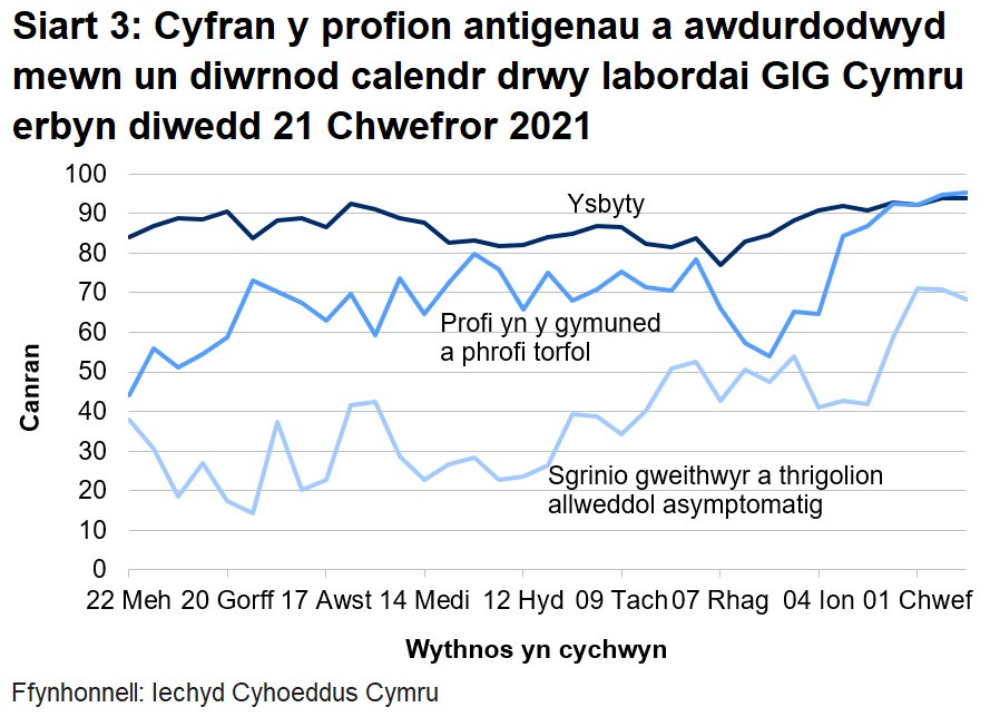Siart yn dangos cyfran y profion antigenau a awdurdodwyd mewn un diwrnod calendr drwy labordai GIG Cymru o 22 Mehefin 2020. Yn ystod yr wythnos ddiweddaraf mae cyfran y profion a awdurdodir mewn un diwrnod calendr drwy labordai GIG Cymru wedi cynyddu ar gyfer profi yn yr ysbyty, cynyddu ar gyfer profi cymunedol a phrofi torfol a gostwng ar gyfer sgrinio unigolion asymptomatig.