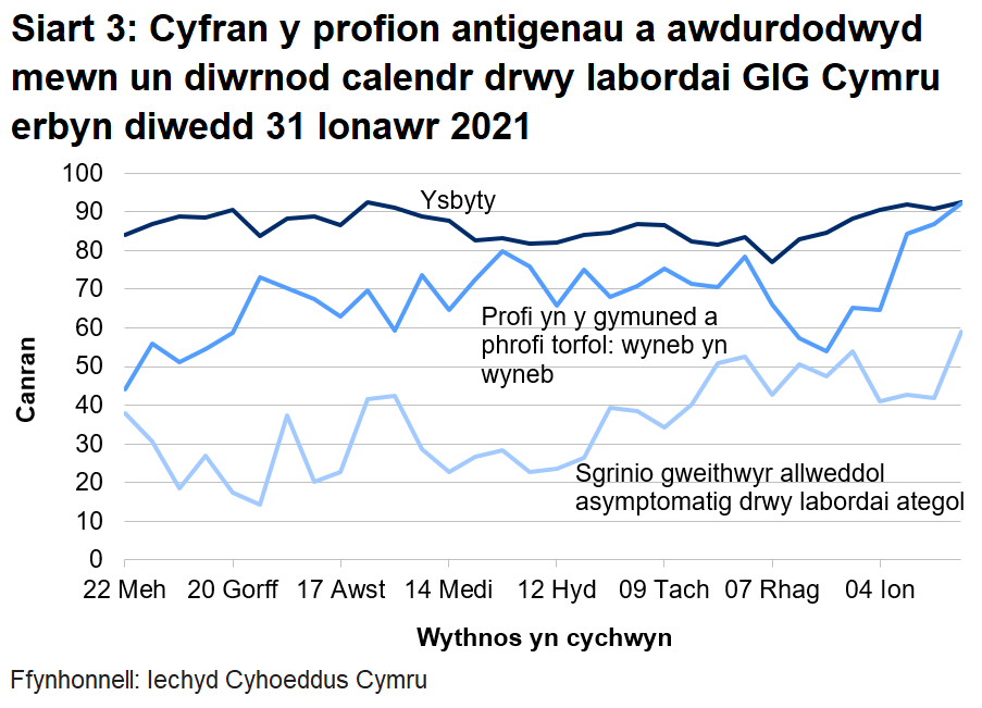 Siart yn dangos cyfran y profion antigenau a awdurdodwyd mewn un diwrnod calendr drwy labordai GIG Cymru o 22 Mehefin 2020. Yn ystod yr wythnos ddiwethaf mae cyfran y profion a awdurdodir mewn un diwrnod calendr drwy labordai GIG Cymru wedi cynyddu ar gyfer profi yn yr ysbyty, cynyddu ar gyfer profi cymunedol a phrofi torfol a chynyddu ar gyfer sgrinio unigolion asymptomatig.