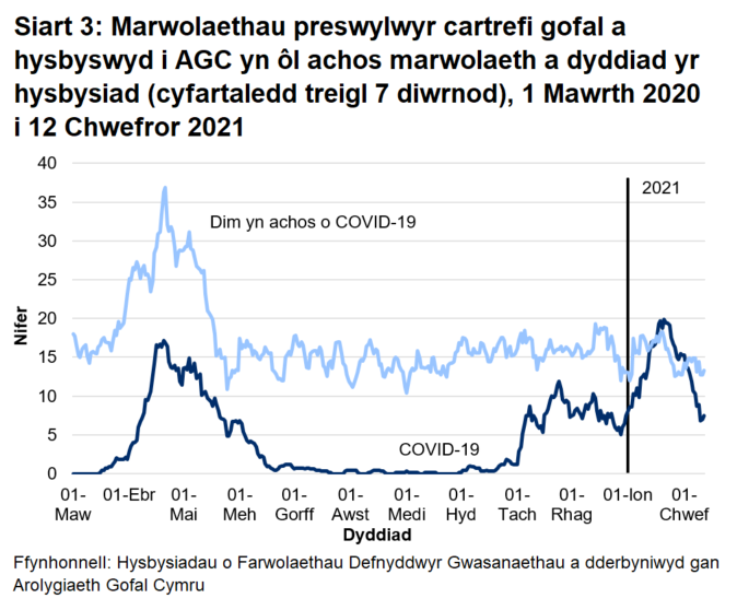 Cafodd AGC hysbysiad o 1844 o farwolaethau preswylwyr cartrefi gofal gydag achosion cadarnhaol neu phosib o COVID-19. Mae hyn yn ffurfio 24% o'r holl farwolaethau a gofnodwyd. Cafodd 1336 o rain eu hadrodd fel achos cadarnhaol o COVID-19 a 508 fel achosion bosib o COVID-19.