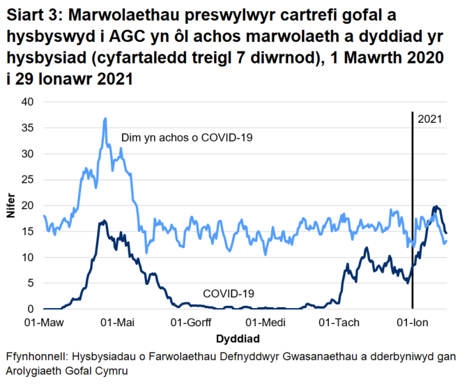 Cafodd AGC hysbysiad o 1709 o farwolaethau preswylwyr cartrefi gofal gydag achosion cadarnhaol neu phosib o COVID-19. Mae hyn yn ffurfio 23% o'r holl farwolaethau a gofnodwyd. Cafodd 1207 o rain eu hadrodd fel achos cadarnhaol o COVID-19 a 502 fel achosion bosib o COVID-19.
