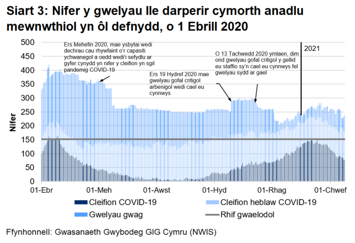 Ar ôl gostyngiad cyson yn nifer y gwelyau lle darperir cymorth anadlu mewnwthiol a ddefnyddir ar gyfer claf COVID-19 ers yr uchafbwynt ym mis Ebrill 2020, mae Siart 3 yn dangos bod cynnydd wedi bod ers mis Medi 2020 gyda nifer y gwelyau a ddefnyddir yn cyrraedd lefel debyg ym mis Ionawr 2021 i’r uchafbwynt ym mis Ebrill 2020.