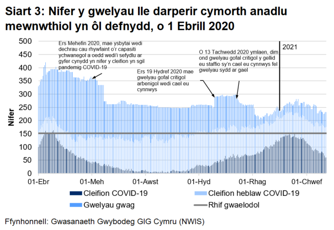 Ar ôl gostyngiad cyson yn nifer y gwelyau lle darperir cymorth anadlu mewnwthiol a ddefnyddir ar gyfer claf COVID-19 ers yr uchafbwynt ym mis Ebrill 2020, mae Siart 3 yn dangos bod cynnydd wedi bod ers mis Medi 2020 gyda nifer y gwelyau a ddefnyddir yn cyrraedd lefel debyg ym mis Ionawr 2021 i’r uchafbwynt ym mis Ebrill 2020 cyn gostwyng eto.