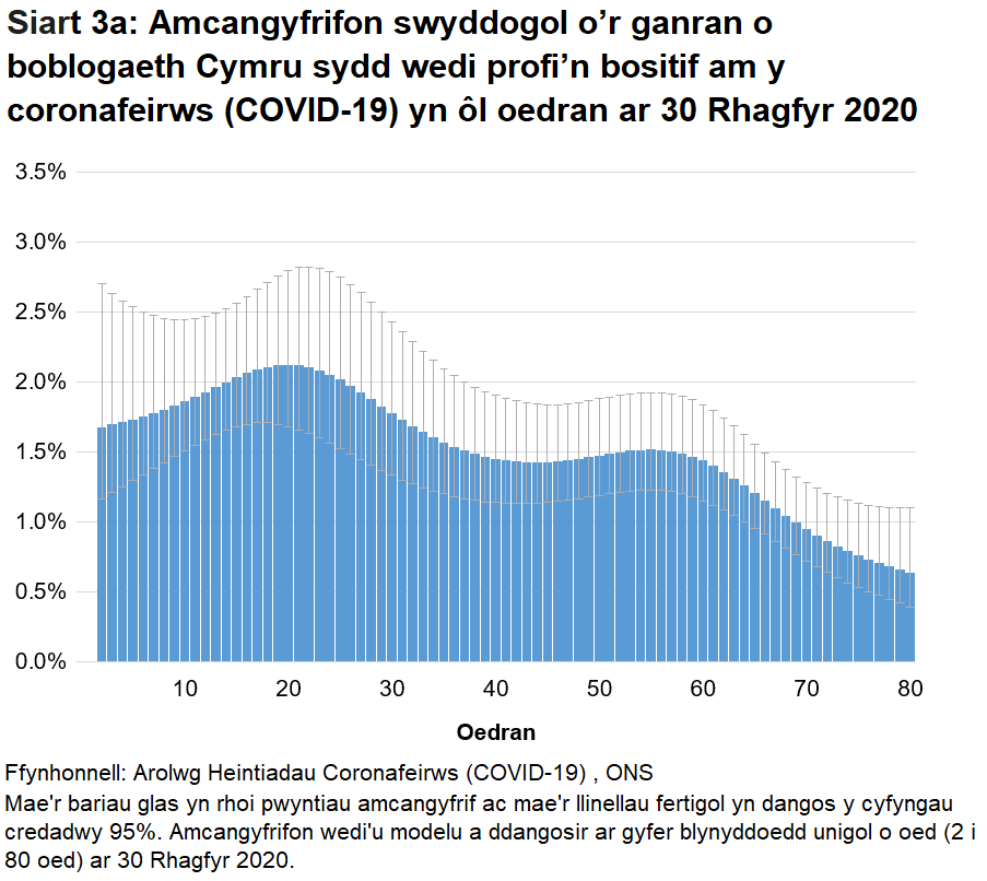 Siart yn dangos yr amcangyfrifon wedi'u modelu ar gyfer canran y bobl a gafodd brofion positif am y coronafeirws (COVID-19) yn ôl blynyddoedd unigol o oed ar 30 Rhagfyr 2020. Mae cyfraddau achosion positif yn amrywio yn ôl oedran.