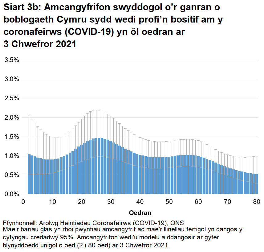Siart yn dangos yr amcangyfrifon wedi'u modelu ar gyfer canran y bobl a gafodd brofion positif am y coronafeirws (COVID-19) yn ôl blynyddoedd unigol o oed ar 3 Chwefror 2021. Mae cyfraddau achosion positif yn amrywio yn ôl oedran.